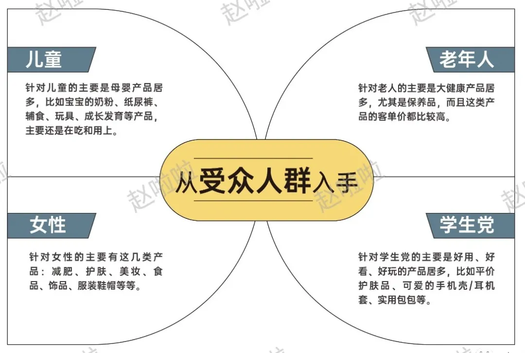 这样选品，让你的转化率提升10倍